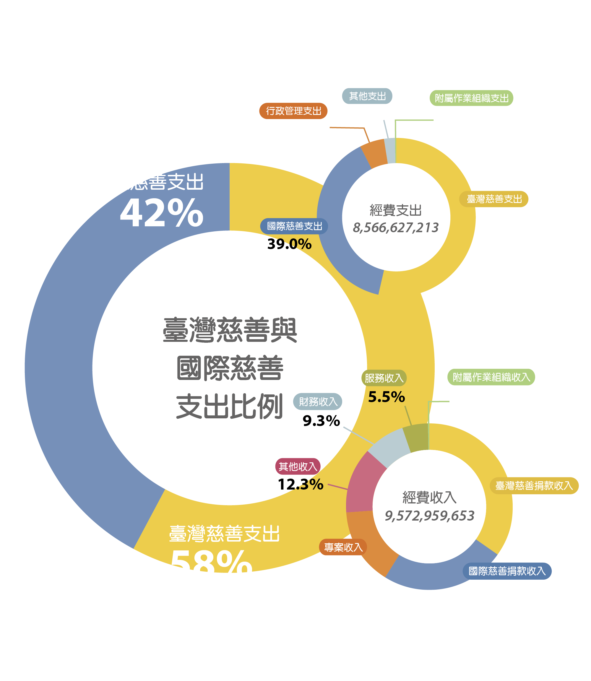 收支說明