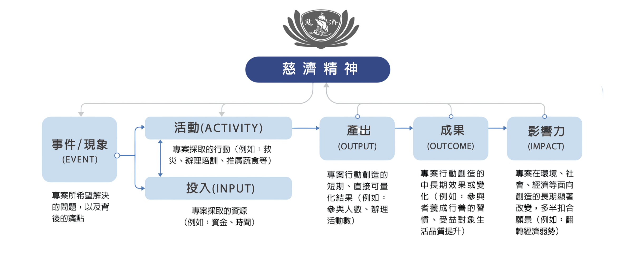 影響力評估方法論