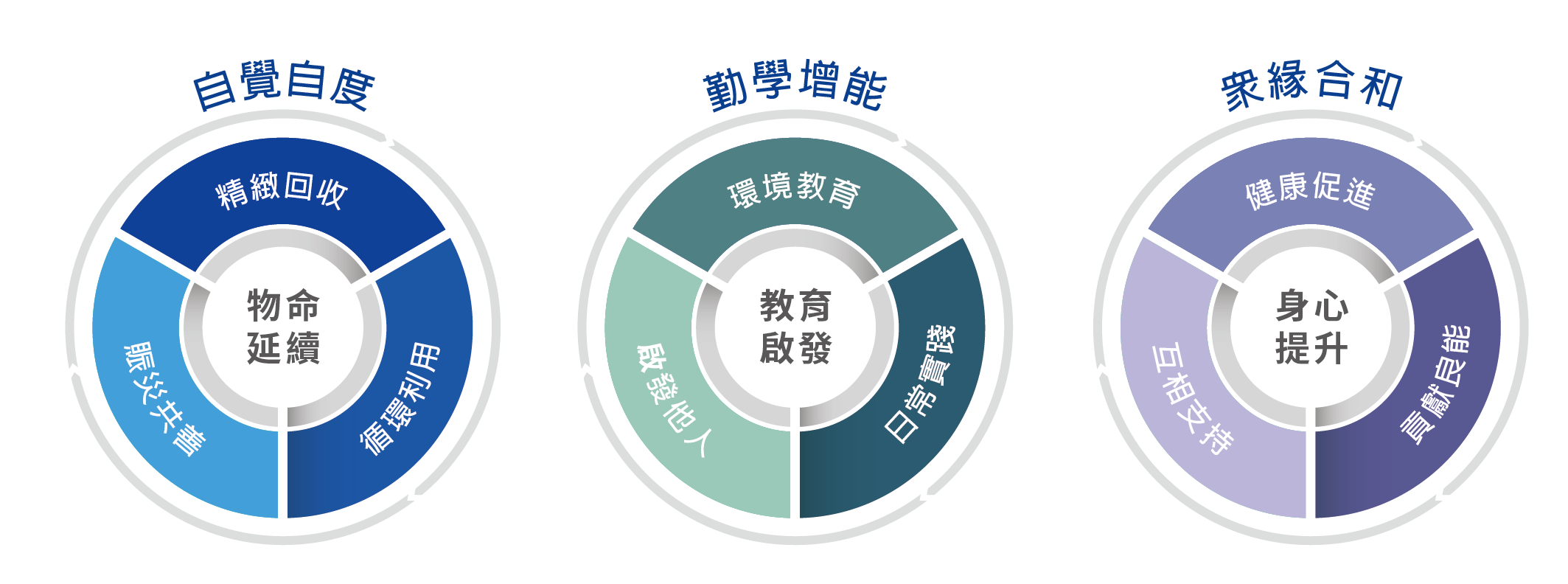 自覺自度・物命延續