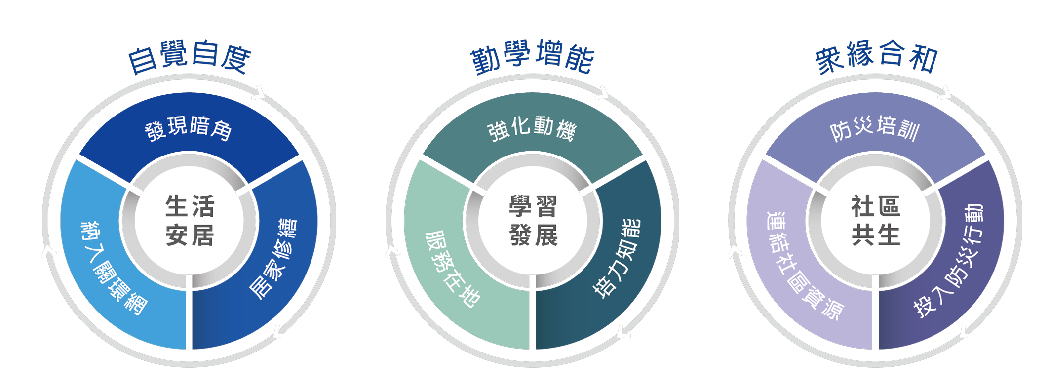 自覺自度・生活安居