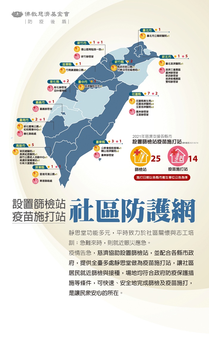 包含新北、新竹、彰化、嘉義、臺南、屏東、花蓮、臺東八縣市的會所投入十三個疫苗施打站。